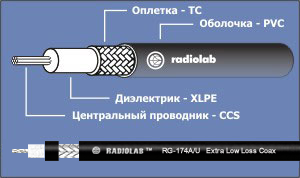 Кабель радиочастотный RG-174A/U Radiolab